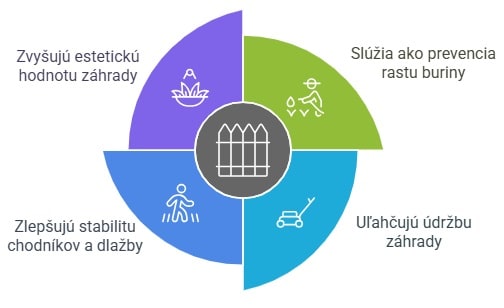 Praktické výhody záhradných obrubníkov